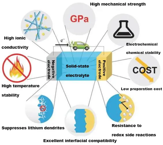 Solid-State Batteries Overcome Technical Barriers—Commercialization Process Accelerates